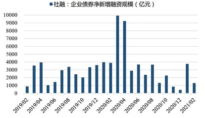 2月天量信贷支撑贷款利率上行