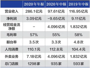 海底捞的天花板在哪里0