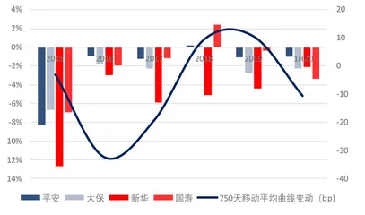 利率上行初期保险股的红利0