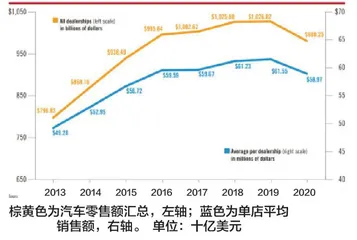 中国4S店不赚钱，美国呢？1