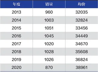 中国4S店不赚钱，美国呢？3