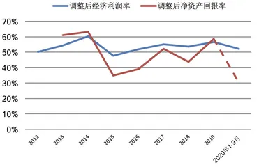 疫情冲击下的另类投资管理公司之管理杠杆与净资产回报率