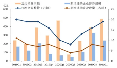 信用违约反弹0