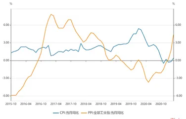 结构性通胀来袭0