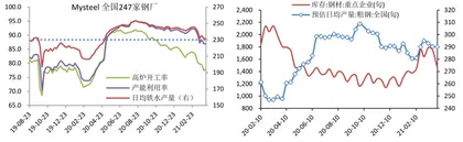 钢价高位驱动降低，期现走势出现背离