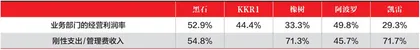 收益结构与利润率水平2