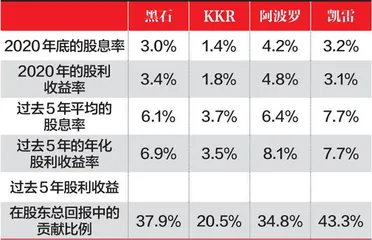 收益结构与利润率水平4