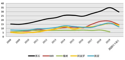 收益结构与利润率水平5