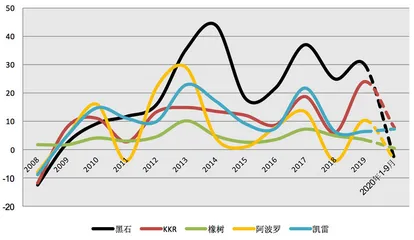 收益结构与利润率水平6