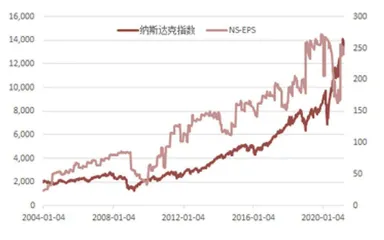 美国股市会不会出问题？