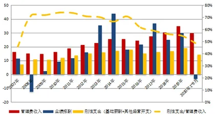 收益结构与利润率水平7