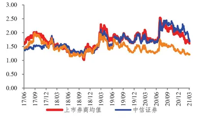 券商股权新规外松内紧