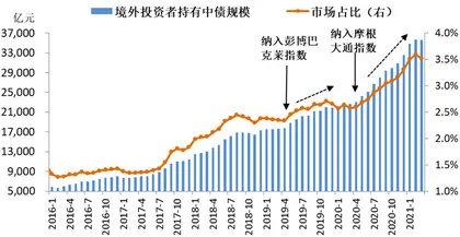 外资对人民币债券需求探析1