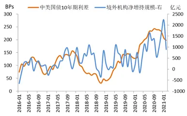 外资对人民币债券需求探析3