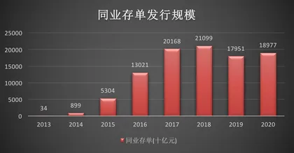 同业存单的发展历程与功能探析0