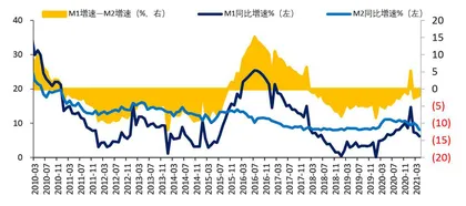 信贷支撑社融力度减弱0