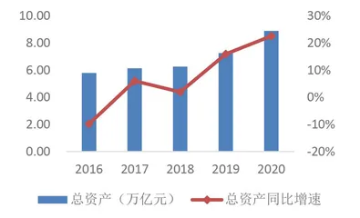 券商杠杆率和ROE持续提升0