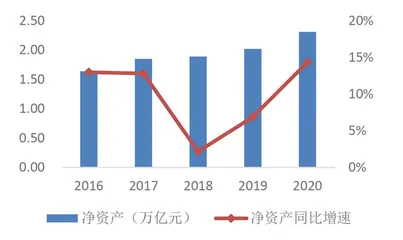 券商杠杆率和ROE持续提升1