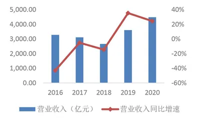 券商杠杆率和ROE持续提升2