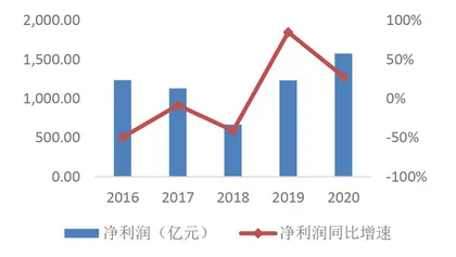 券商杠杆率和ROE持续提升3