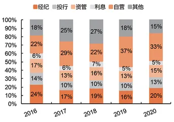 中信证券高处不胜寒2