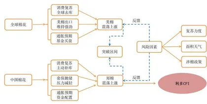 棉花棉纱：消费复苏和通胀预期强化棉价涨势