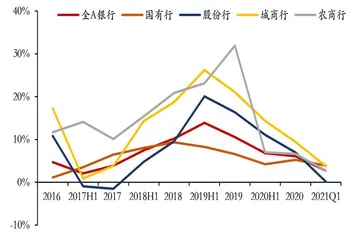 银行拨备反哺利润渐显2