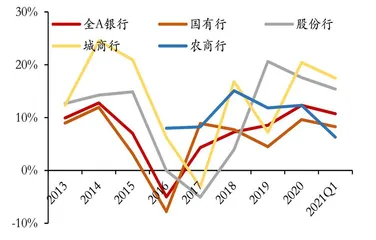 银行拨备反哺利润渐显3