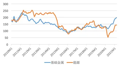 大宗商品强势依旧