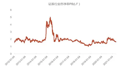 白名单：券商监管更精细0