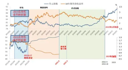 从利率决议看两次”后危机”货币政策转型的路径