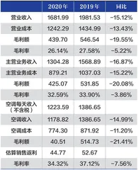 格力电器销售收入下降原因分析0