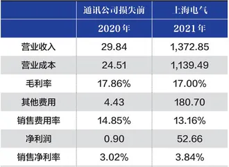 上海电气通讯子公司百亿级可能损失