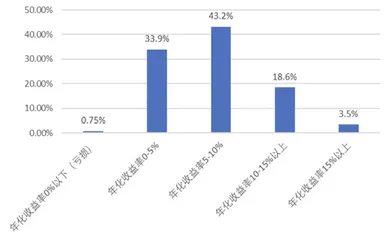 合理投资目标的设定及心理建设（一）：收益率目标