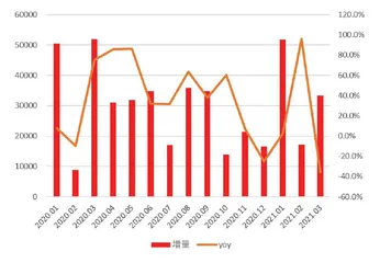 3月信贷结构持续向好1