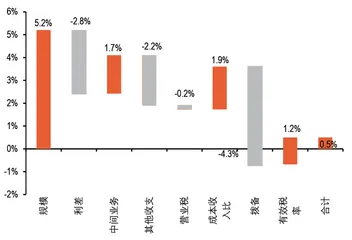 银行盈利何时重回正增长