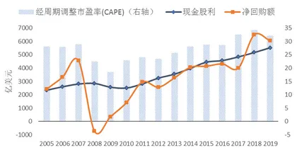 美股灰犀牛：从股份回购到债务杠杆