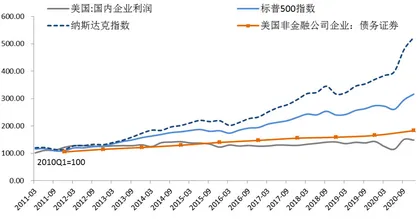 美股灰犀牛：从股份回购到债务杠杆2