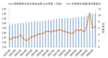 美股灰犀牛：从股份回购到债务杠杆3