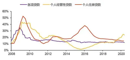 严管经营贷推升贷款利率