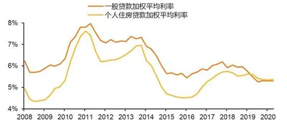 严管经营贷推升贷款利率1