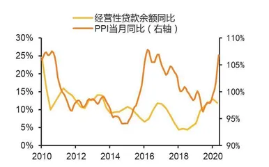 严管经营贷推升贷款利率2