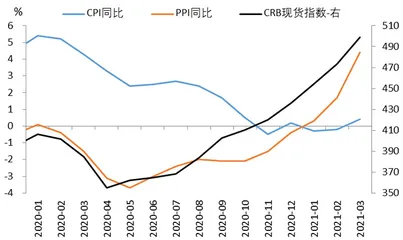 输入型通胀及影响