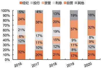 华泰证券业绩增长成色不足0