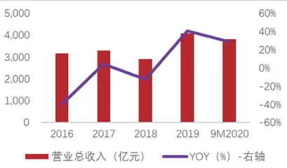 经纪业务走量不可持续