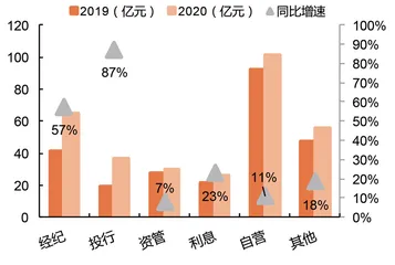 华泰证券业绩增长成色不足1