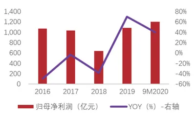 经纪业务走量不可持续1