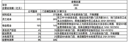 奈雪的茶闪电扩张隐患2