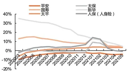 保险负债端全面下滑危机0