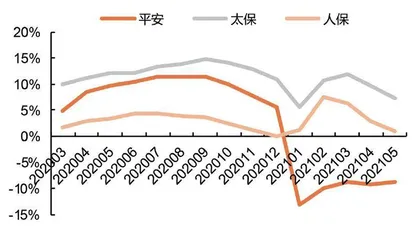 保险负债端全面下滑危机1